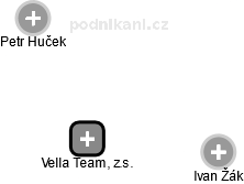 Vella Team, z.s. - náhled vizuálního zobrazení vztahů obchodního rejstříku