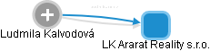 LK Ararat Reality s.r.o. - náhled vizuálního zobrazení vztahů obchodního rejstříku