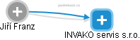 INVAKO servis s.r.o. - náhled vizuálního zobrazení vztahů obchodního rejstříku