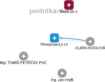 Wineproject,s.r.o. - náhled vizuálního zobrazení vztahů obchodního rejstříku