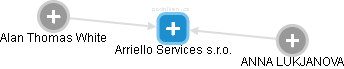 Arriello Services s.r.o. - náhled vizuálního zobrazení vztahů obchodního rejstříku