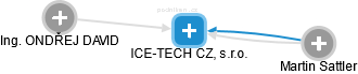 ICE-TECH CZ, s.r.o. - náhled vizuálního zobrazení vztahů obchodního rejstříku