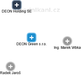 DEON Green s.r.o. - náhled vizuálního zobrazení vztahů obchodního rejstříku