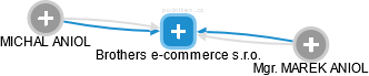 Brothers e-commerce s.r.o. - náhled vizuálního zobrazení vztahů obchodního rejstříku