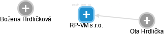 RP-VM s.r.o. - náhled vizuálního zobrazení vztahů obchodního rejstříku