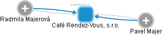 Café Rendez-Vous, s.r.o. - náhled vizuálního zobrazení vztahů obchodního rejstříku