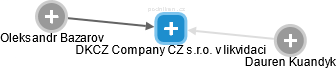 DKCZ Company CZ s.r.o. v likvidaci - náhled vizuálního zobrazení vztahů obchodního rejstříku