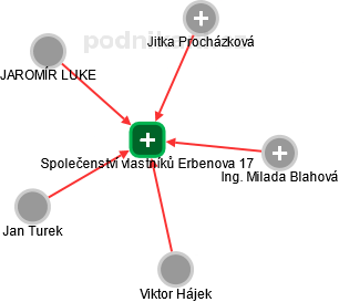 Společenství vlastníků Erbenova 17 - náhled vizuálního zobrazení vztahů obchodního rejstříku
