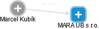 MARA UB s.r.o. - náhled vizuálního zobrazení vztahů obchodního rejstříku