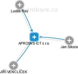 APROSYS ICT s.r.o. - náhled vizuálního zobrazení vztahů obchodního rejstříku