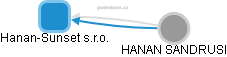 Hanan-Sunset s.r.o. - náhled vizuálního zobrazení vztahů obchodního rejstříku