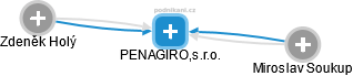 PENAGIRO,s.r.o. - náhled vizuálního zobrazení vztahů obchodního rejstříku