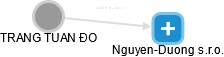 Nguyen-Duong s.r.o. - náhled vizuálního zobrazení vztahů obchodního rejstříku