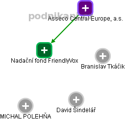 Nadační fond FriendlyVox - náhled vizuálního zobrazení vztahů obchodního rejstříku