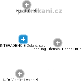 INTERAGENCIE Dobříš, s.r.o. - náhled vizuálního zobrazení vztahů obchodního rejstříku