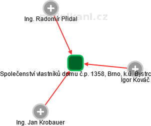 Společenství vlastníků domu č.p. 1358, Brno, k.ú. Bystrc - náhled vizuálního zobrazení vztahů obchodního rejstříku