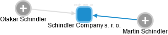 Schindler Company s. r. o. - náhled vizuálního zobrazení vztahů obchodního rejstříku