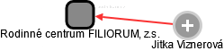 Rodinné centrum FILIORUM, z.s. - náhled vizuálního zobrazení vztahů obchodního rejstříku