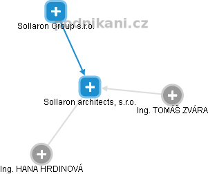 Sollaron architects, s.r.o. - náhled vizuálního zobrazení vztahů obchodního rejstříku
