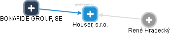 Houser, s.r.o. - náhled vizuálního zobrazení vztahů obchodního rejstříku