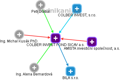 COLBER INVEST FOND SICAV a.s. - náhled vizuálního zobrazení vztahů obchodního rejstříku