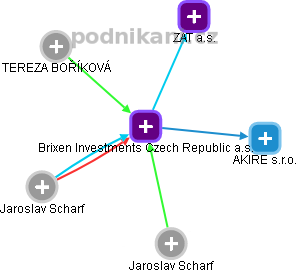 Brixen Investments Czech Republic a.s. - náhled vizuálního zobrazení vztahů obchodního rejstříku
