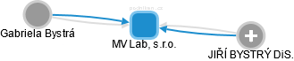 MV Lab, s.r.o. - náhled vizuálního zobrazení vztahů obchodního rejstříku