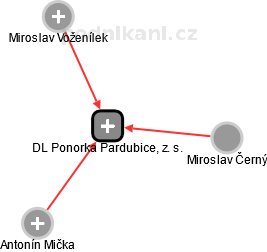 DL Ponorka Pardubice, z. s. - náhled vizuálního zobrazení vztahů obchodního rejstříku