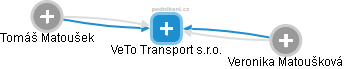 VeTo Transport s.r.o. - náhled vizuálního zobrazení vztahů obchodního rejstříku