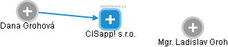 CISapp! s.r.o. - náhled vizuálního zobrazení vztahů obchodního rejstříku