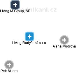 Living Radyňská s.r.o. - náhled vizuálního zobrazení vztahů obchodního rejstříku