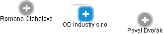 OD Industry s.r.o. - náhled vizuálního zobrazení vztahů obchodního rejstříku