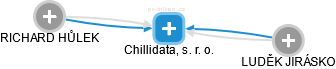 Chillidata, s. r. o. - náhled vizuálního zobrazení vztahů obchodního rejstříku