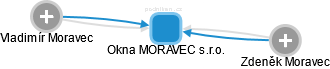 Okna MORAVEC s.r.o. - náhled vizuálního zobrazení vztahů obchodního rejstříku