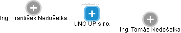 UNO UP s.r.o. - náhled vizuálního zobrazení vztahů obchodního rejstříku