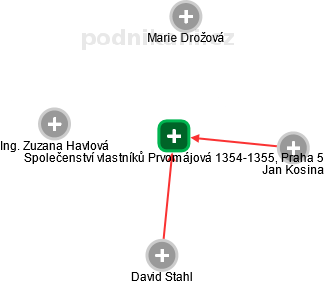 Společenství vlastníků Prvomájová 1354-1355, Praha 5 - náhled vizuálního zobrazení vztahů obchodního rejstříku