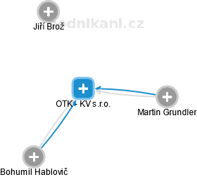 OTK - KV s.r.o. - náhled vizuálního zobrazení vztahů obchodního rejstříku