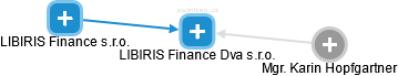 LIBIRIS Finance Dva s.r.o. - náhled vizuálního zobrazení vztahů obchodního rejstříku