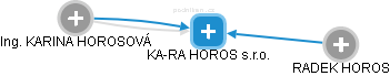 KA-RA HOROS s.r.o. - náhled vizuálního zobrazení vztahů obchodního rejstříku