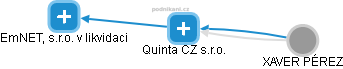 Quinta CZ s.r.o. - náhled vizuálního zobrazení vztahů obchodního rejstříku