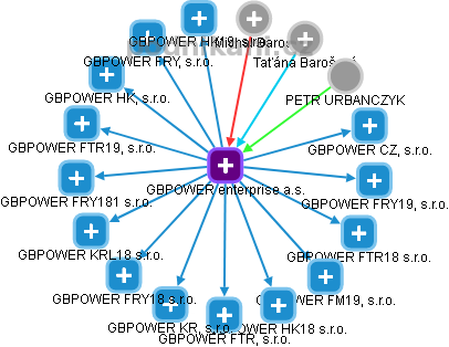 GBPOWER enterprise a.s. - náhled vizuálního zobrazení vztahů obchodního rejstříku