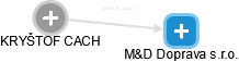 M&D Doprava s.r.o. - náhled vizuálního zobrazení vztahů obchodního rejstříku