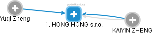 1. HONG HONG s.r.o. - náhled vizuálního zobrazení vztahů obchodního rejstříku