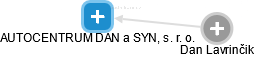 AUTOCENTRUM DAN a SYN, s. r. o. - náhled vizuálního zobrazení vztahů obchodního rejstříku