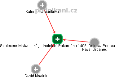 Společenství vlastníků jednotek K. Pokorného 1408, Ostrava-Poruba - náhled vizuálního zobrazení vztahů obchodního rejstříku