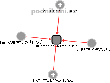 SK Antonína Čermáka, z. s. - náhled vizuálního zobrazení vztahů obchodního rejstříku