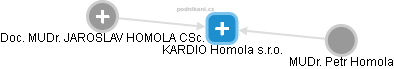 KARDIO Homola s.r.o. - náhled vizuálního zobrazení vztahů obchodního rejstříku