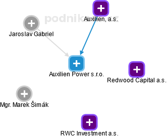 Auxilien Power s.r.o. - náhled vizuálního zobrazení vztahů obchodního rejstříku