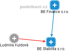 BE Stabilita s.r.o. - náhled vizuálního zobrazení vztahů obchodního rejstříku