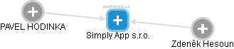 Simply App s.r.o. - náhled vizuálního zobrazení vztahů obchodního rejstříku